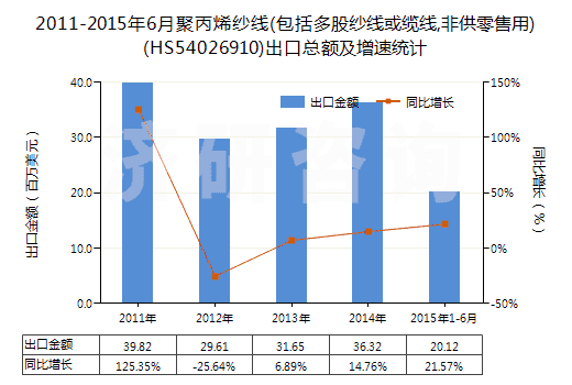 2011-2015年6月聚丙烯紗線(包括多股紗線或纜線,非供零售用)(HS54026910)出口總額及增速統(tǒng)計 2011-2015年6月聚丙烯紗線(包括多股紗線或纜線,非供零售用)(HS54026910)出口總額及增速統(tǒng)計